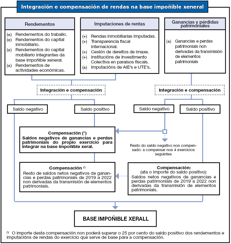 Cadro-resumo de integración e compensación de rendas na base impoñible xeral