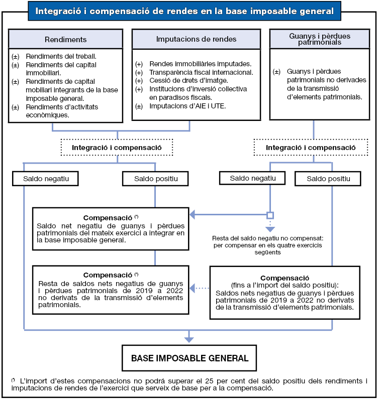 Quadre-resum d'integració i compensació de rendes en la base imposable general