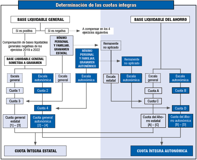 Graphic diagram of the application of the personal and family minimum and the determination of the full IRPF quotas