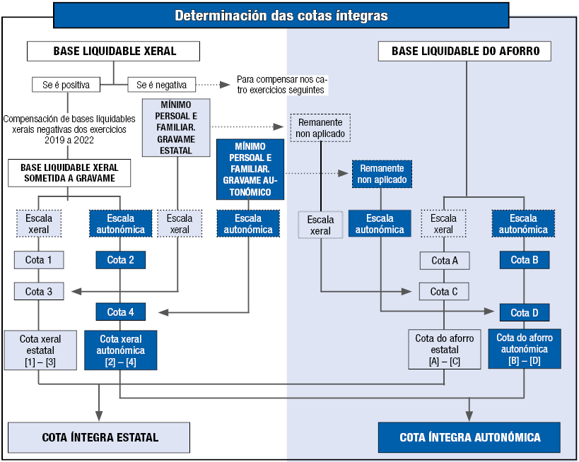 Esquema gráfico da aplicación do mínimo persoal e familiar e a determinación das cotas íntegras do IRPF