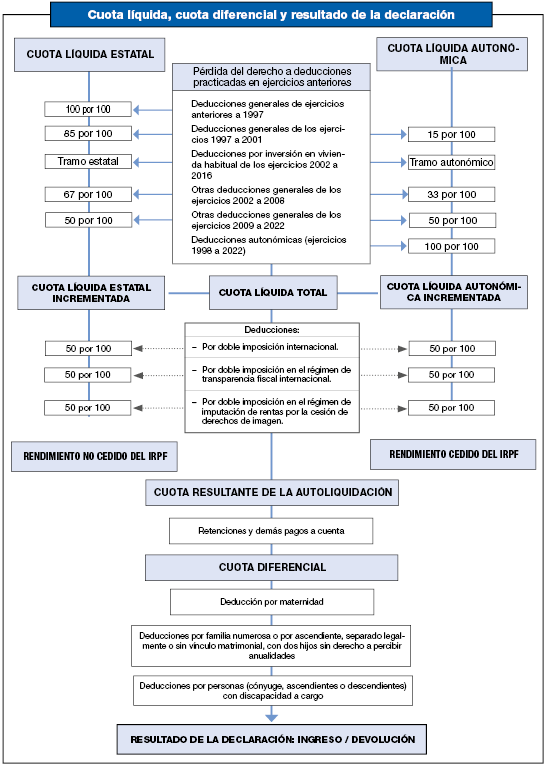 Scheme for determining the net rate, the differential rate and the result of the declaration