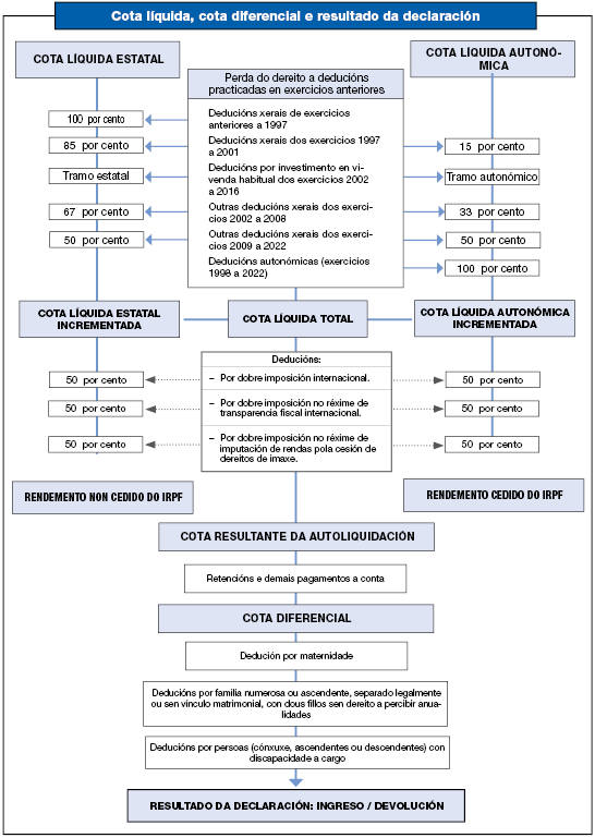 Esquema de determinación da cota líquida, a cota diferencial e o resultado da declaración