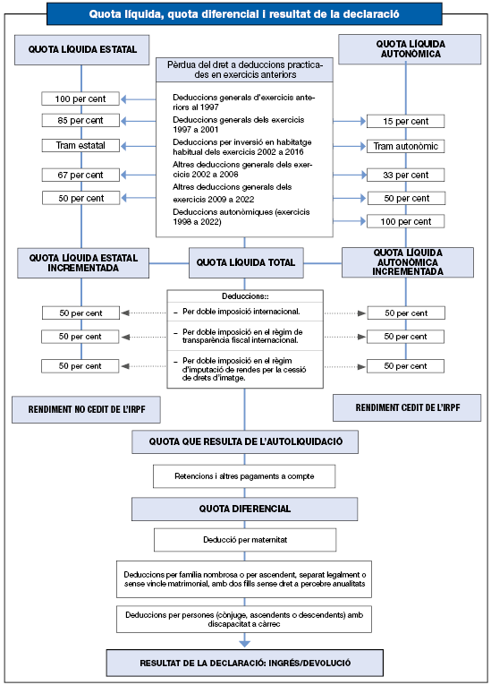 Esquema de determinació de la quota líquida, la quota diferencial i el resultat de la declaració