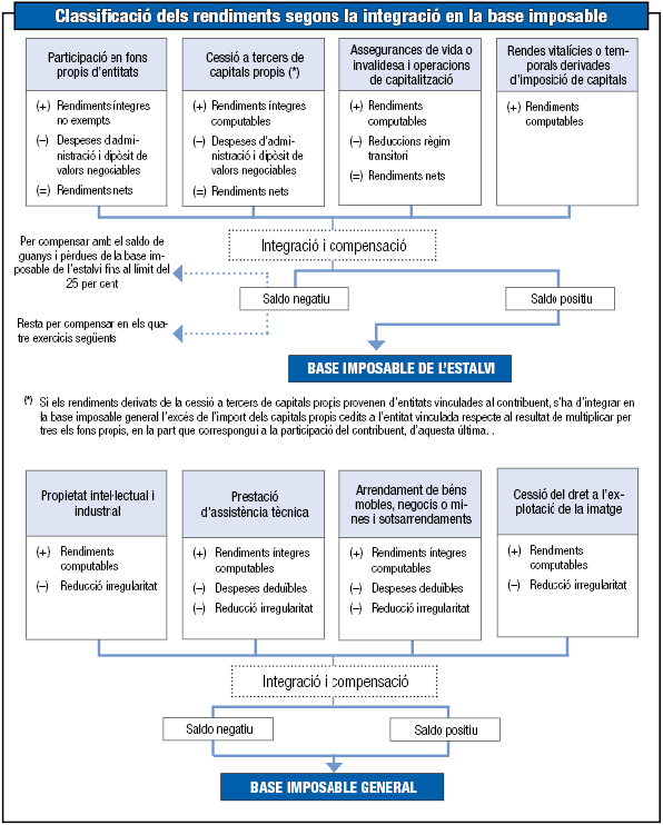 esquema de classificació segons la seva integració en la base imposable