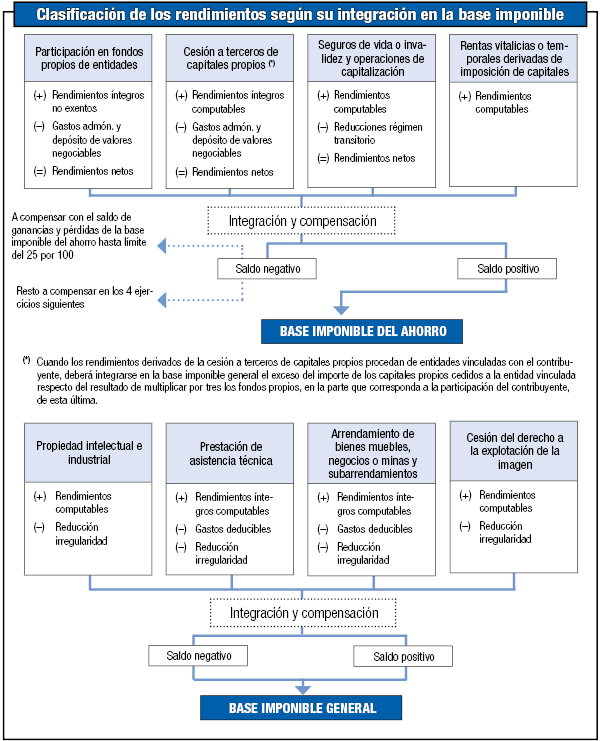 classification scheme according to its integration into the tax base