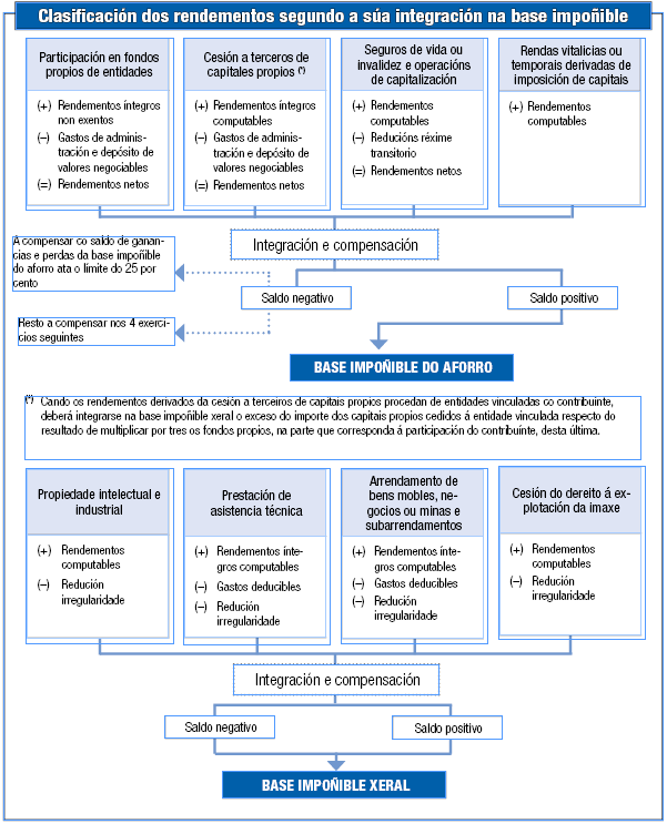 esquema de clasificación segundo a súa integración na base impoñible