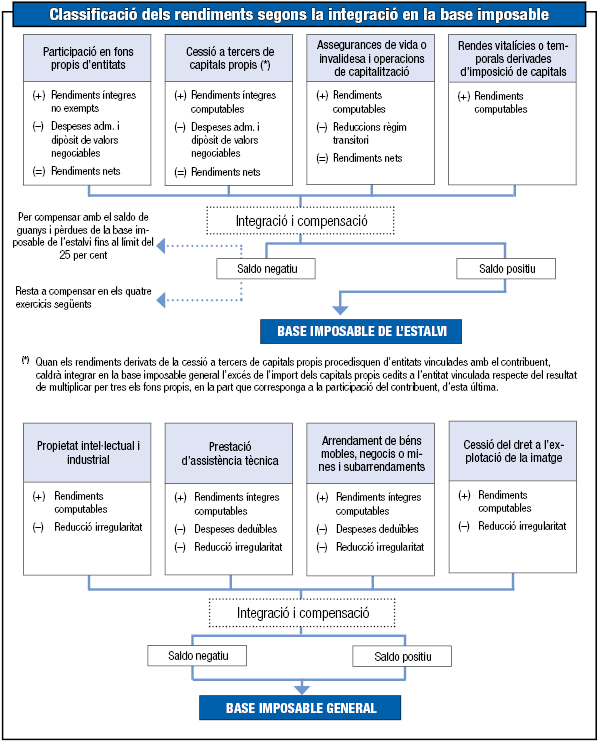 esquema de classificació segons la seua integració en la base imposable