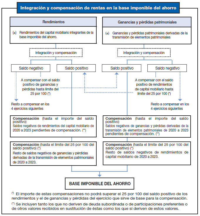 Cuadro-resumen de integración y compensación de rentas en la base imponible del ahorro