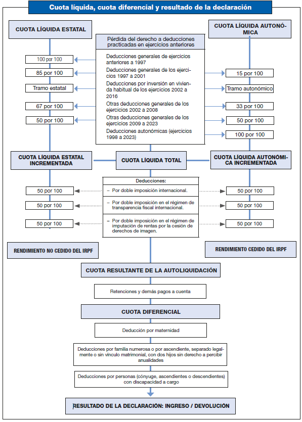 Esquema de determinación de la cuota líquida, la cuota diferencial y el resultado de la declaración