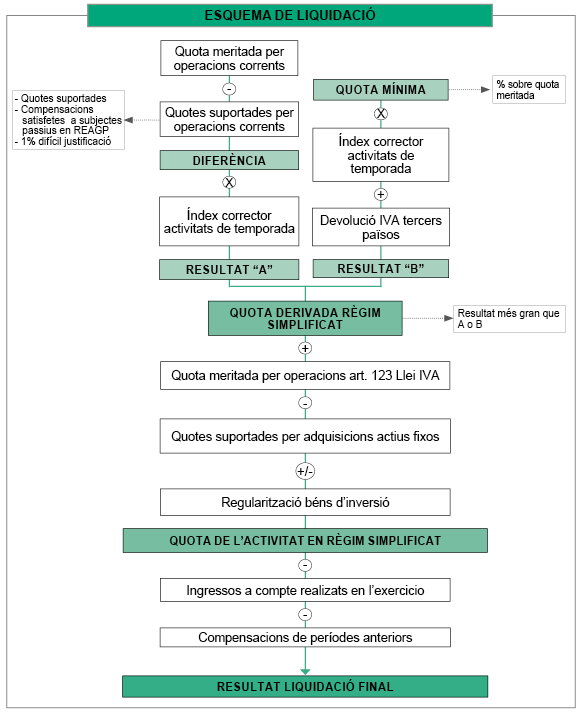 Esquema de liquidació de l'IVA en el règim simplificat