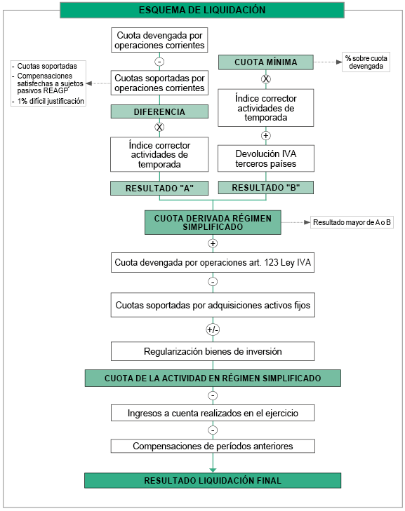 VAT settlement scheme in the simplified regime