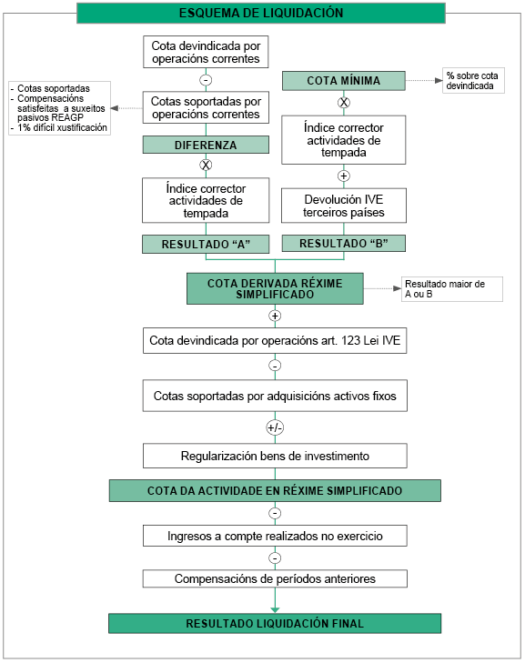 Esquema de liquidación do IVE no réxime simplificado