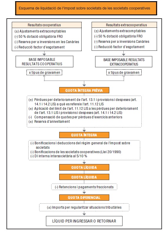 Esquema de liquidació de l'impost sobre societats per a les societats cooperatives