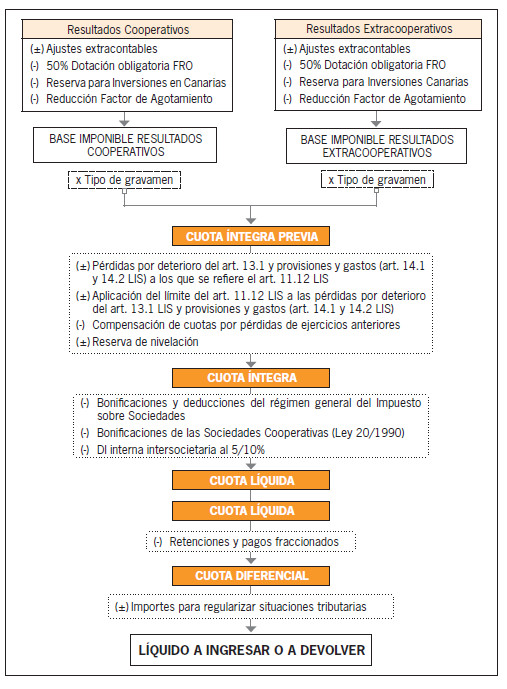 Esquema de liquidación del Impuesto sobre Sociedades para las sociedades cooperativas