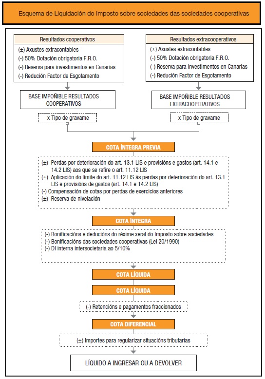 Esquema de liquidación do Imposto sobre Sociedades para as sociedades cooperativas