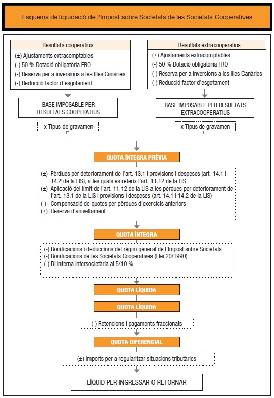 Esquema de liquidació de l'impost sobre societats per a les societats cooperatives