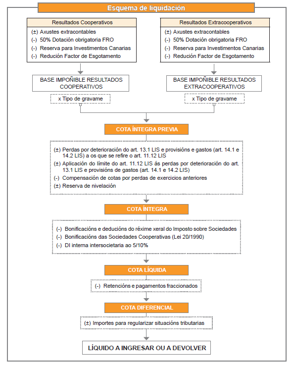 Líquido a ingresar ou a devolver tendo en conta os resultados cooperativos e extracooperativos