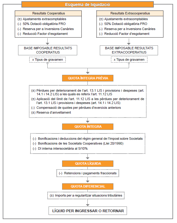 Líquid per ingressar o per retornar tenint en compte els resultats cooperatius i extracooperatius