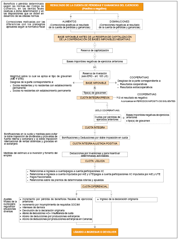 esquema general de liquidació