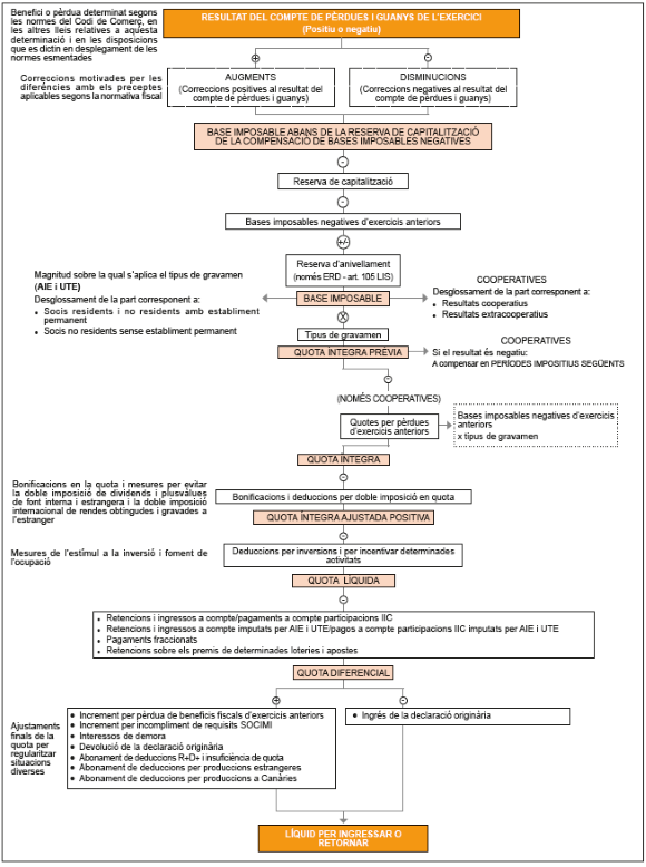 esquema general de liquidació