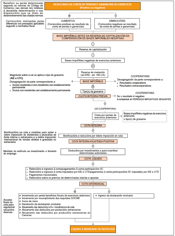 esquema xeral de liquidacion