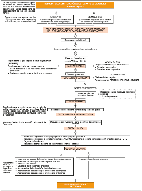 esquema general de liquidació