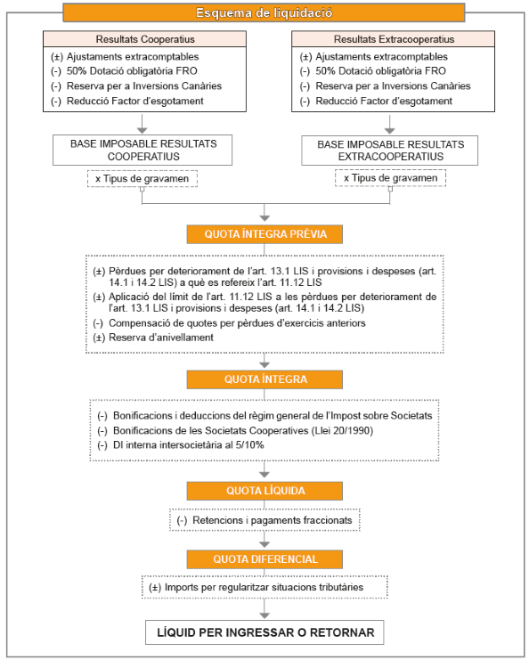 Esquema liquidació societats cooperatives