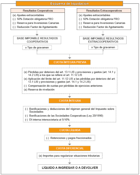 Esquema liquidación Sociedades Cooperativas