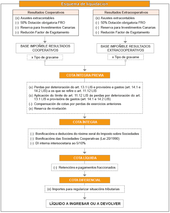 Esquema liquidación Sociedades Cooperativas