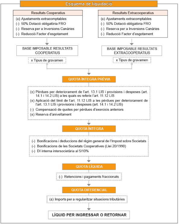 Esquema liquidació societats cooperatives