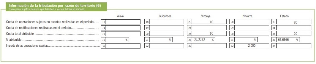 Información de la tributación por razón de territorio