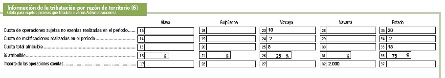 Información de la tributación por razón de territorio