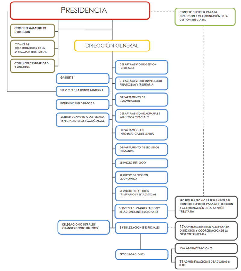 Organisation chart