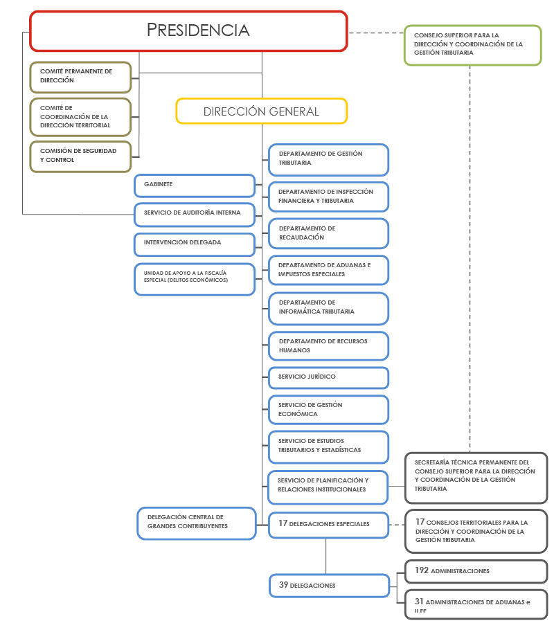 Organigrama da AEAT