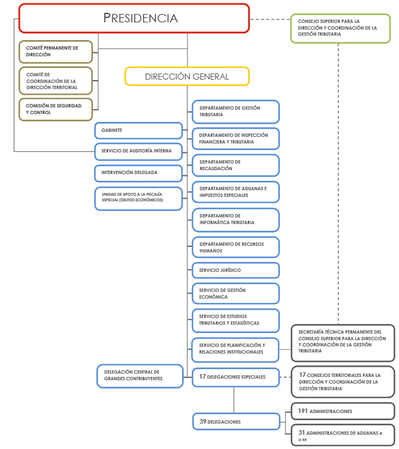 Organigrama de la Agencia Tributaria