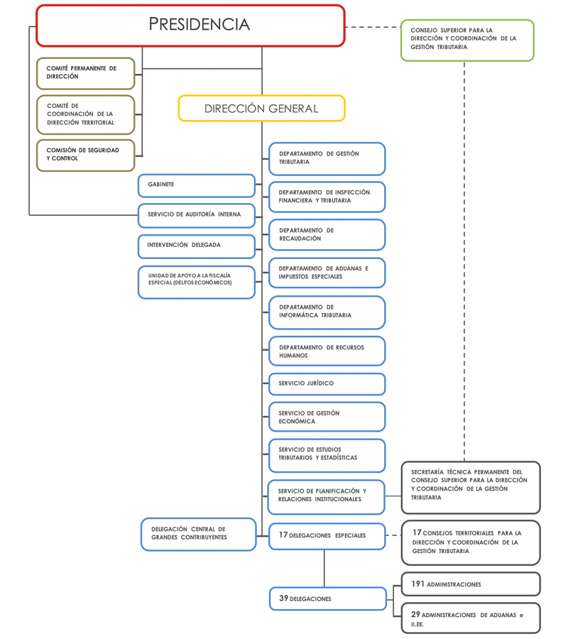 Organisation chart