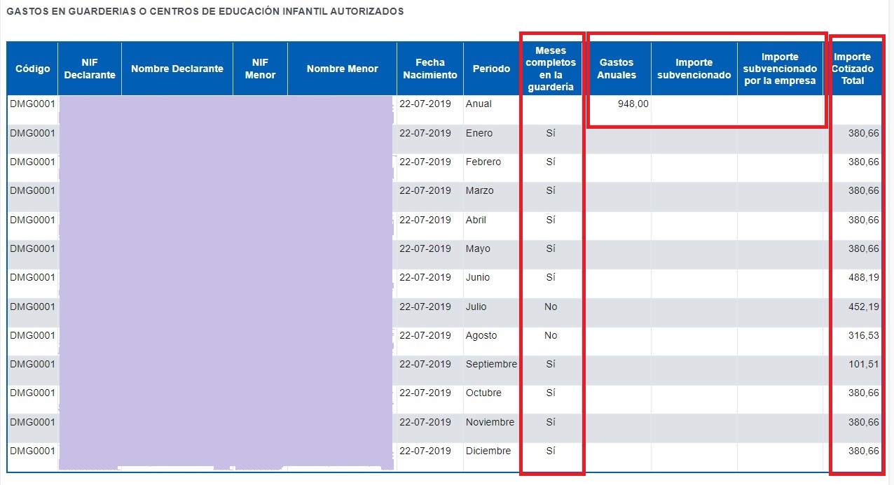 Imágen detalle sobre los gastos en guarderías y otros centros educativos, gastos anuales, importes subvencionados e importe cotizado total 