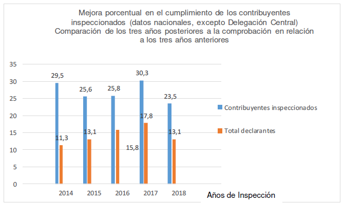 Gráfico Mejora porcentual en el cumplimiento de los contribuyentes inspeccionados (datos nacionales, excepto Delegación Central). Comparación de los tres años posteriores a la comprobación en relación con los tres años siguientes