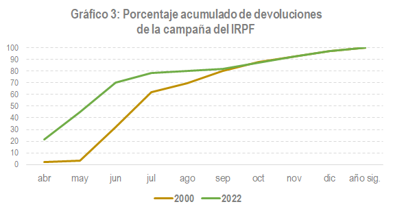 Gráfico 3: porcentaxe acumulada de devolucións da campaña de IRPF (anos 2000 e 2022)