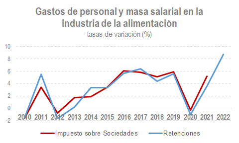 Gastos de personal y masa salarial en la industria de la alimentación - tasas de variación (%)