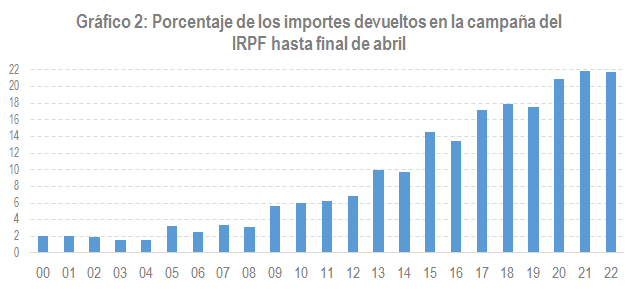 Gráfico 2: porcentaxe dos importes que se devolveron no primeiro mes de campaña, abril, desde 2000 ata o ano pasado, 2022