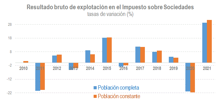 Resultado bruto de explotación en el Impuesto sobre Sociedades - tasas de variación (%)