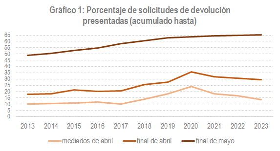 Gráfico 1: evolución porcentaxe solicitudes presentadas en primeiras semanas campaña, en primeiro mes e ensegundo mes, en termos acumulados, desde ano 2013 (campaña exercicio 2012) ata a campaña actual