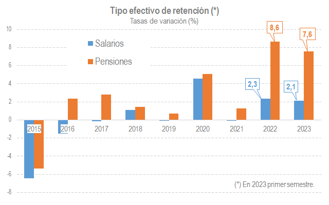 Gráfico de la evolución de los tipos de retención sobre salarios y pensiones desde 2015