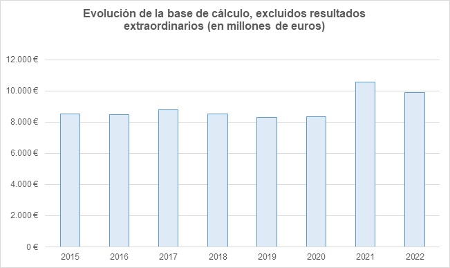 Evolución de la base de cálculo, excluidos resultados extraordinarios