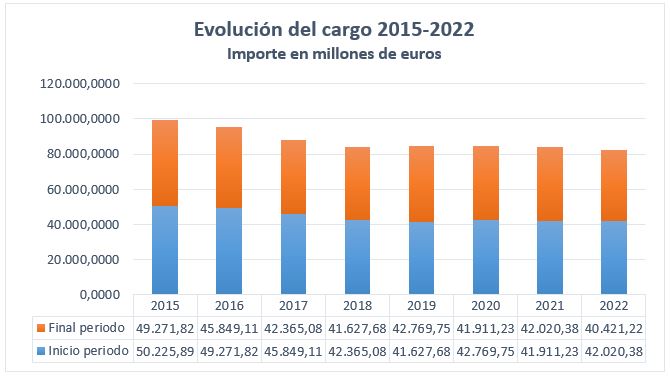 Evolución do cargo 2015-2022