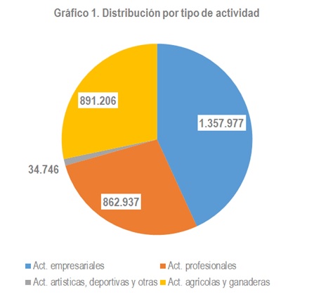 Distribución por tipo de actividade