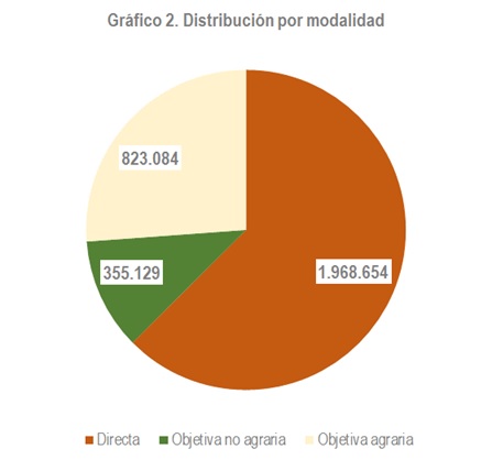 Distribución por modalidade