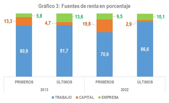 Gráfico 3: Fuentes de renda en porcentaxe.jpg