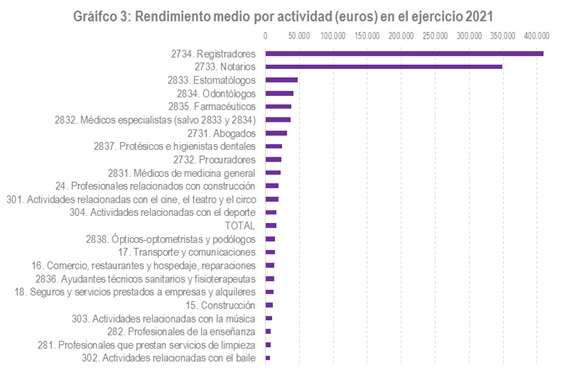 Rendemento medio por actividade no exercicio 2021